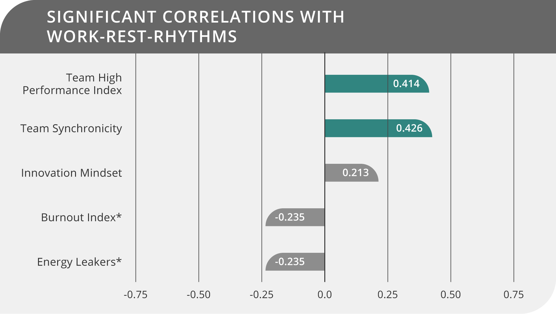 Copy of Significant Correlations with Work-Rest-Rhythms