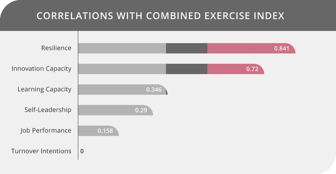 Correlations with Combined Exercise Index