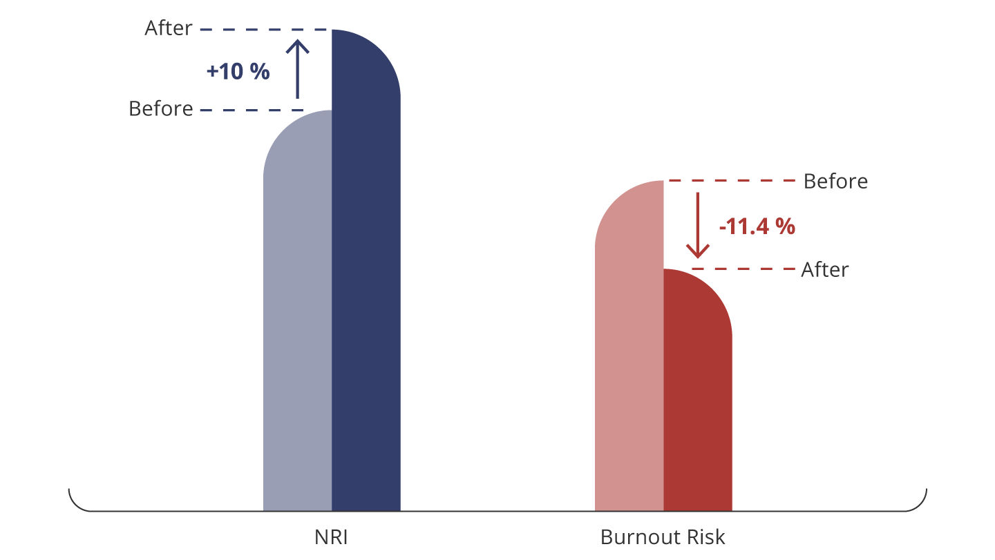NZ_Branded graph_NRI + Burnout-Risk