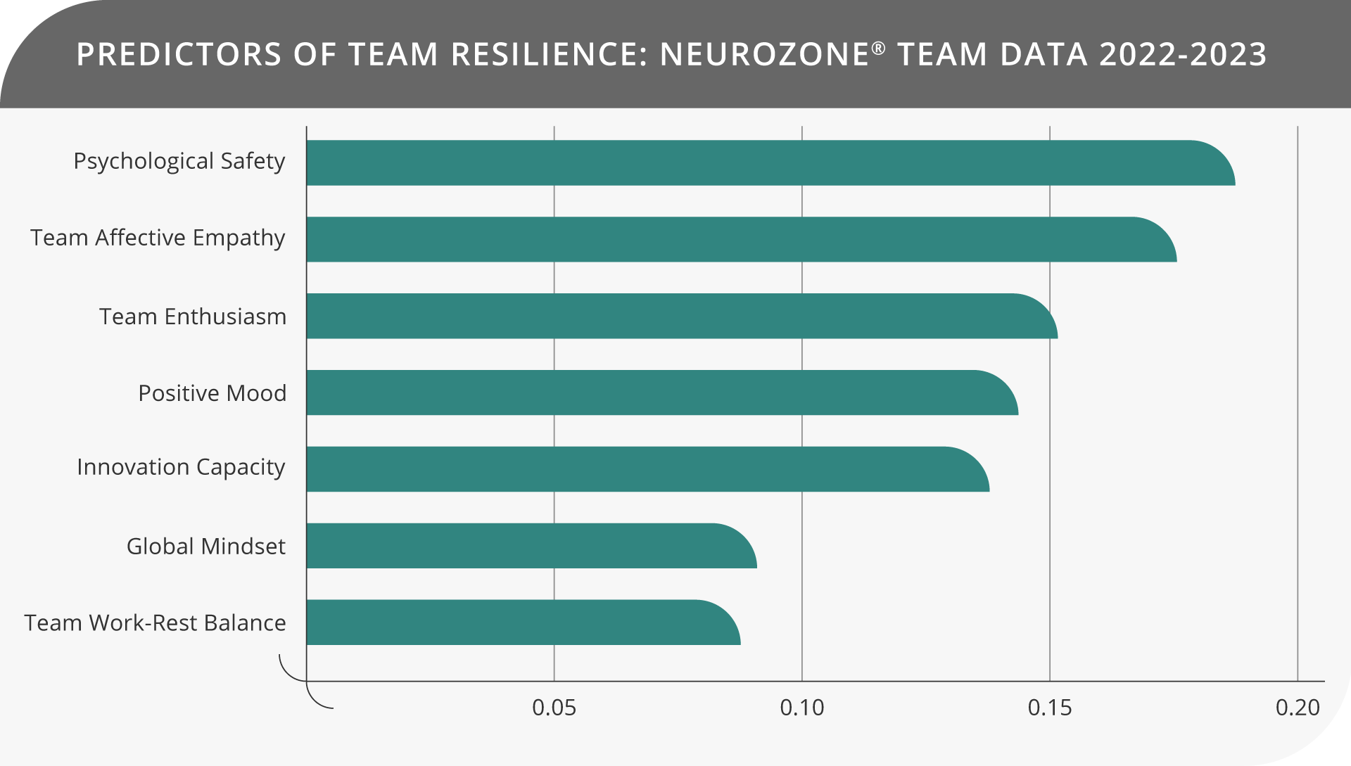 Predictors of team resilience