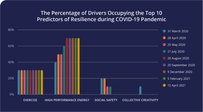 Percentage of Drivers