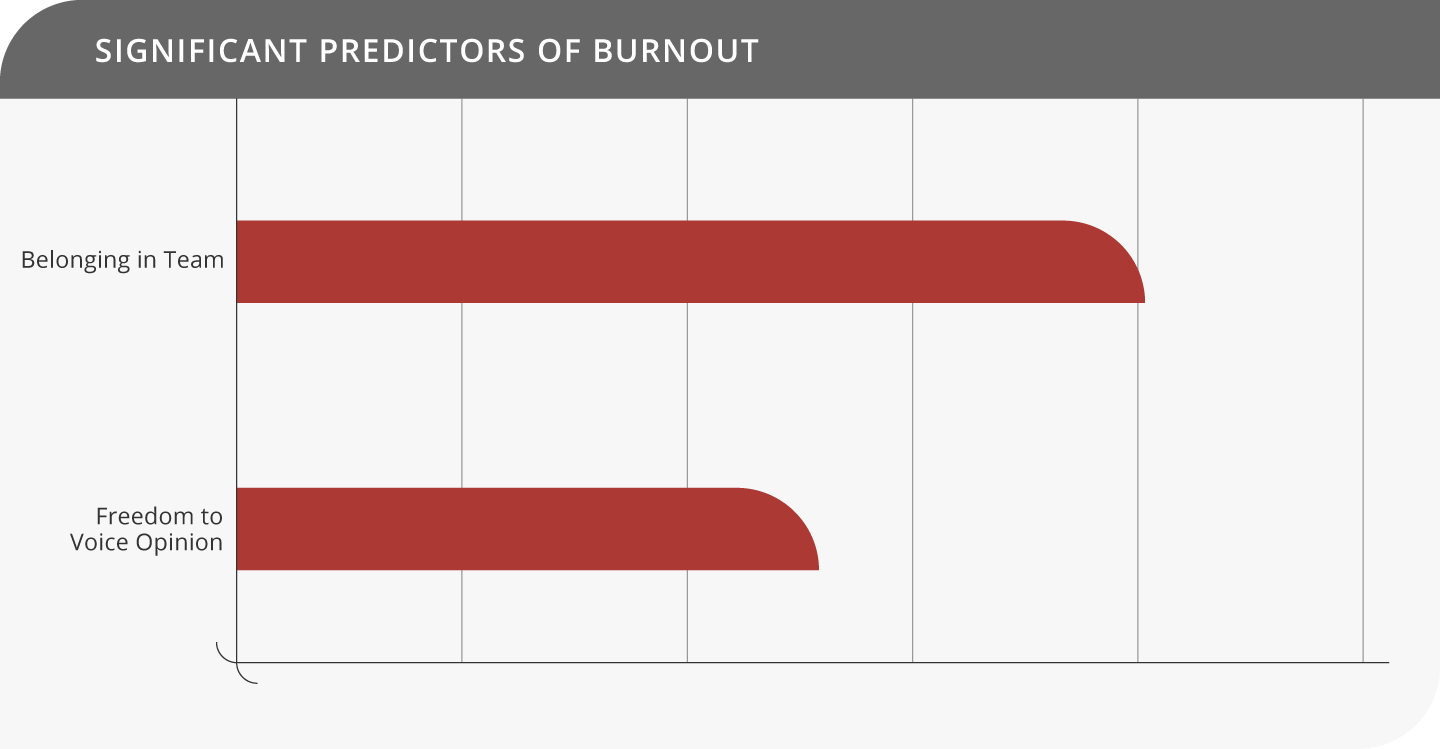 Predictors of Burnout (1)