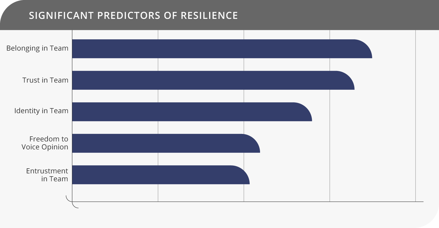 Predictors of Resilience (1)