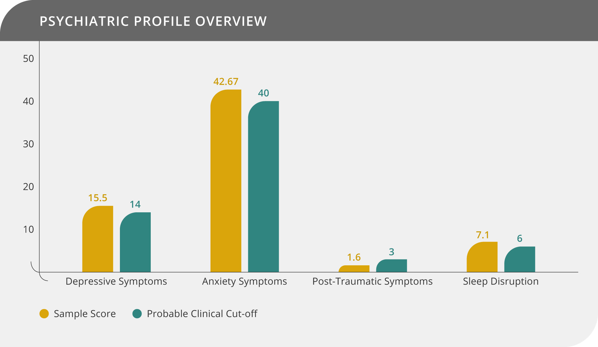 Psychiatric profile overview