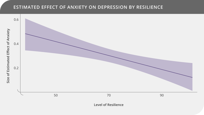 Effect of anxiety on depression by Resilience
