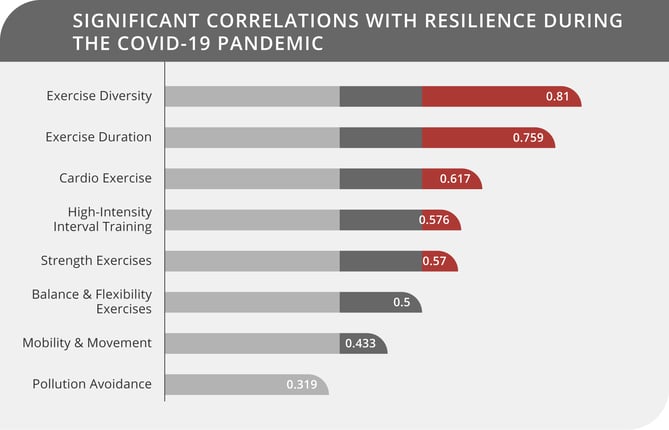 Significant Correlations with Resilience during the COVID-19 Pandemic