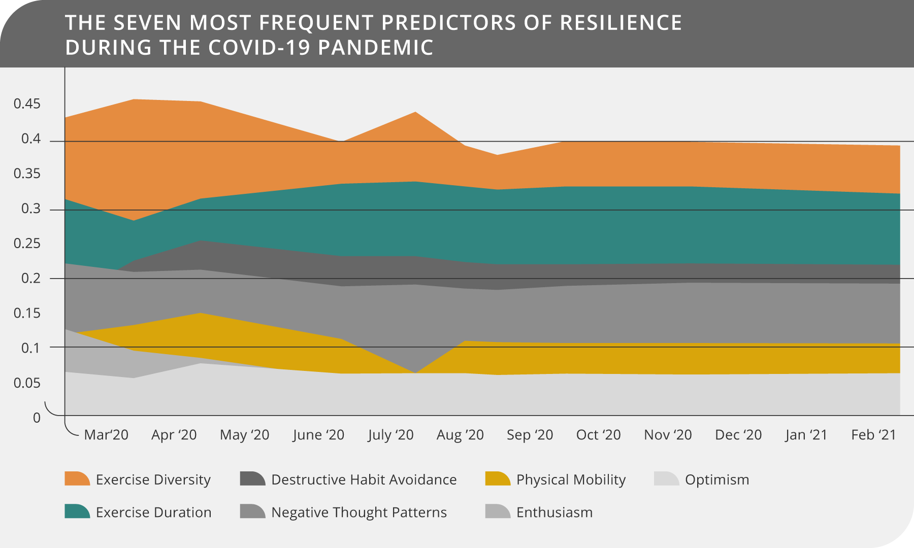 The Seven Most Frequent Predictors of Resilience during the Covid-19 Pandemic